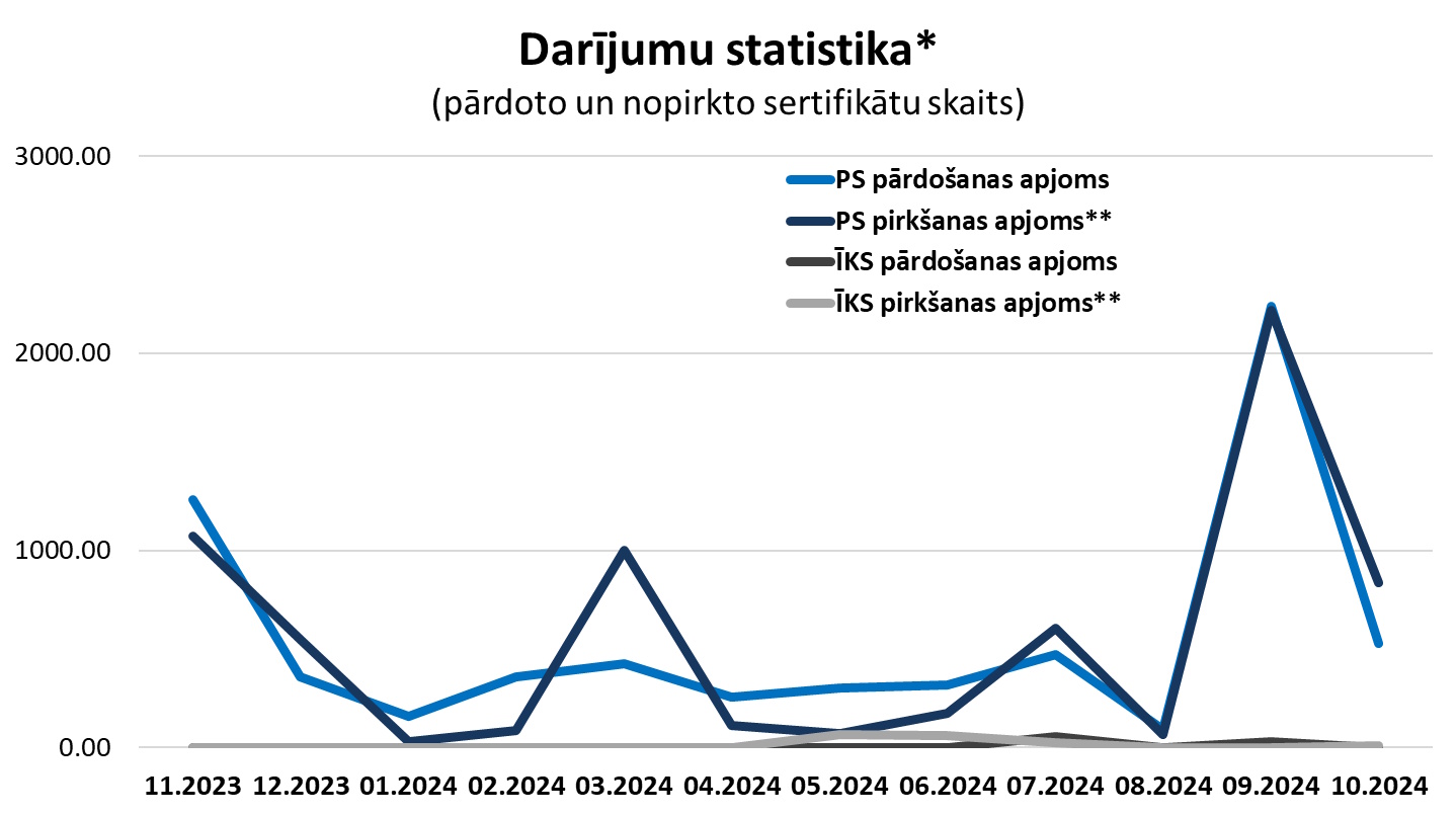 Grafiks "Sertifikātu darījumu statistika" (par 12 mēnešiem)